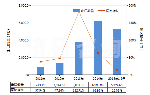 2011-2015年9月中國(guó)直徑〉15.24cm的單晶硅片(經(jīng)摻雜用于電子工業(yè)的)(HS38180019)出口量及增速統(tǒng)計(jì)